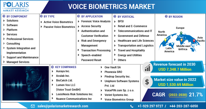 Voice Biometric Market Share, Size, Trends